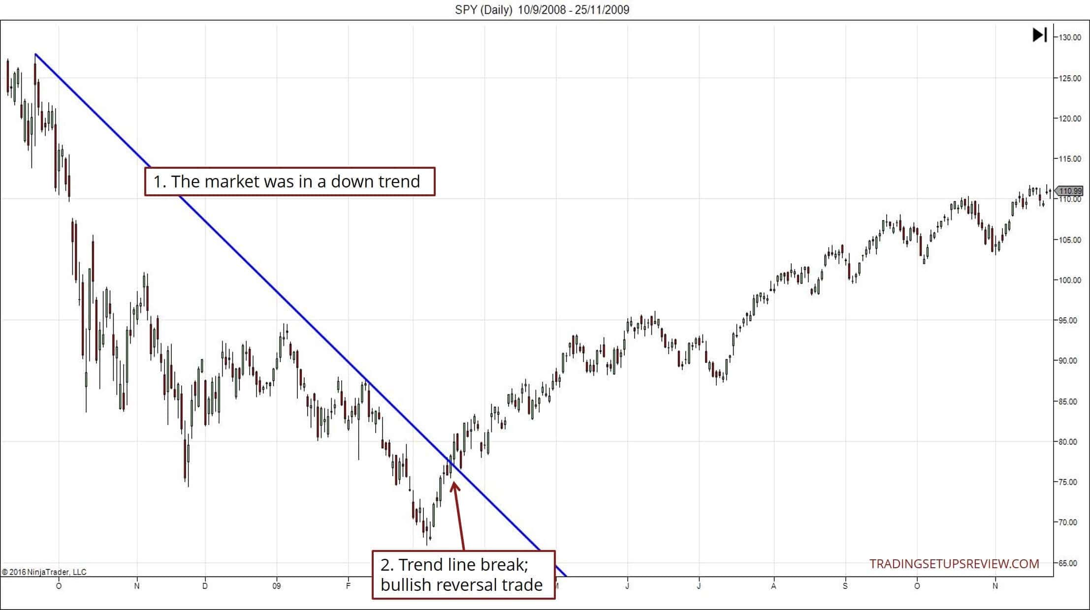 Trendlinien im Trading nutzen -Erklärung und Strategien (2026) SPY Tageschart mit Trendlinienbruch
Ein Chart zeigt einen starken Abwärtstrend mit einer eingezeichneten Trendlinie. Der Markt befand sich zunächst in einem Abwärtstrend. Anschließend wurde die Trendlinie durchbrochen, was auf eine bullische Umkehr hindeutete. Nach dem Bruch der Trendlinie folgte ein nachhaltiger Aufwärtstrend. Der Chart stammt von tradingsetupsreview.com.