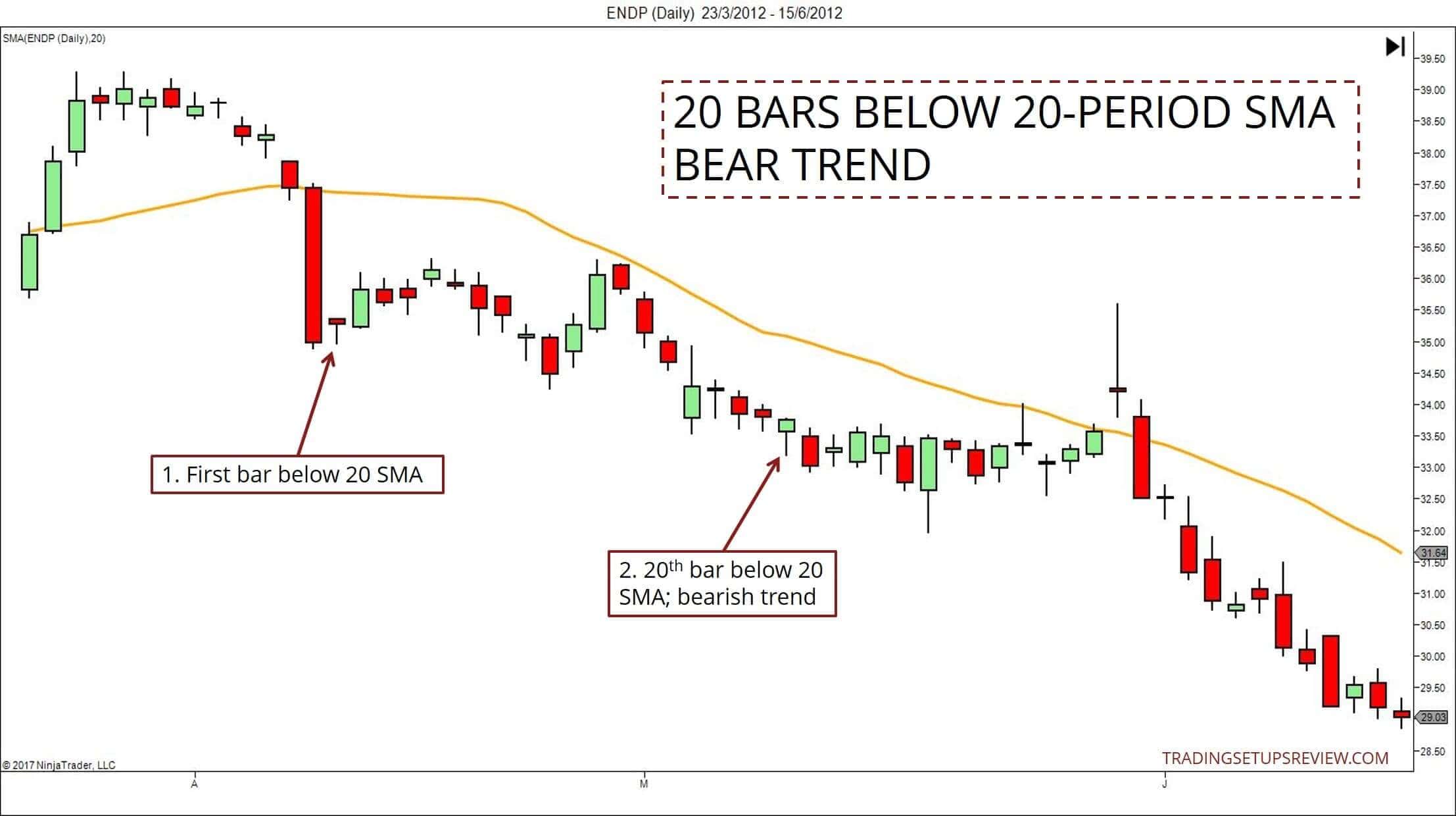 Der gleitende Durchschnitt (Moving Average) im Trading: Erklärung und bewährte Strategien (2026) Gleitender Durchschnitt - ENDP Aktienchart Tageskerzen