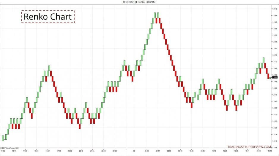 Renko Charts: Anleitung zum Trading - Strategie (2026) 4-Tick Renko Chart