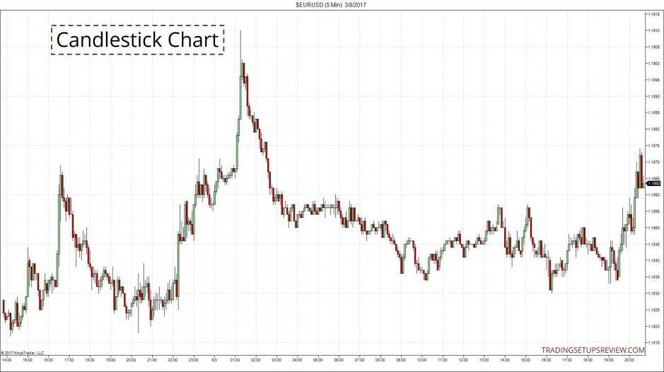 Renko Charts: Anleitung zum Trading - Strategie (2026) 5-Minuten Candlestick Chart