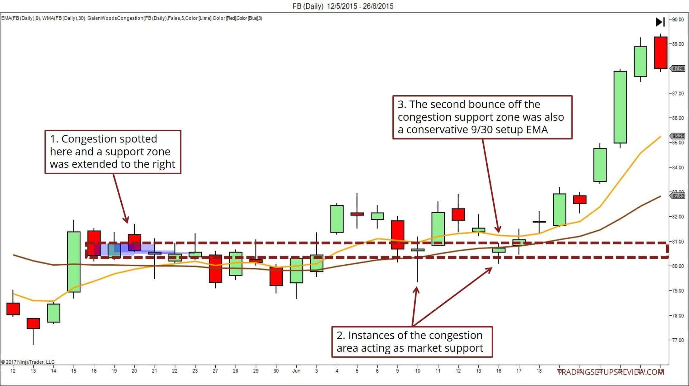 Trading Setups: der ultimative Guide & Strategien (2026) FB Facebook Aktie Tageschart