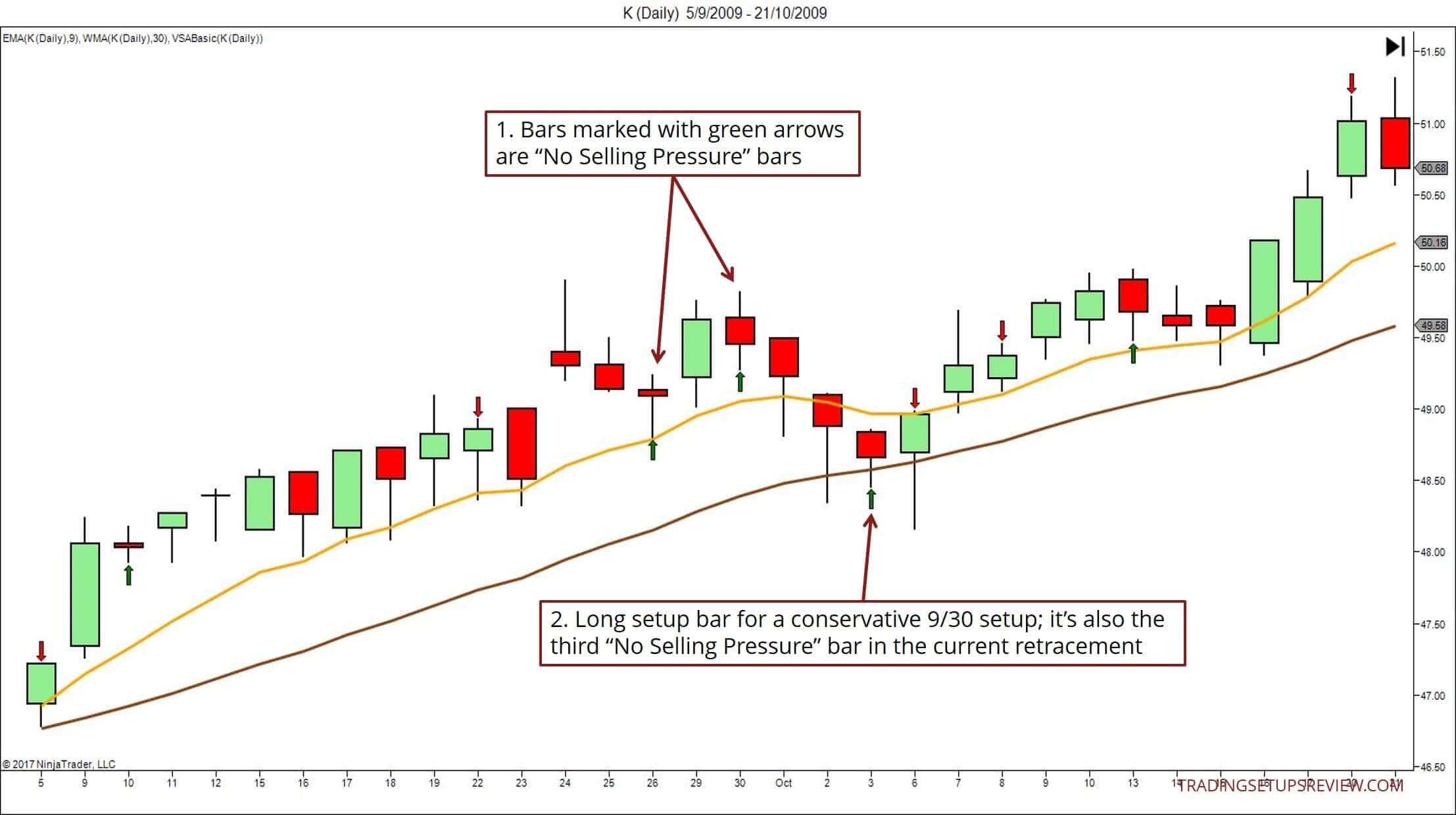 Trading Setups: der ultimative Guide & Strategien (2026) Trading Setup