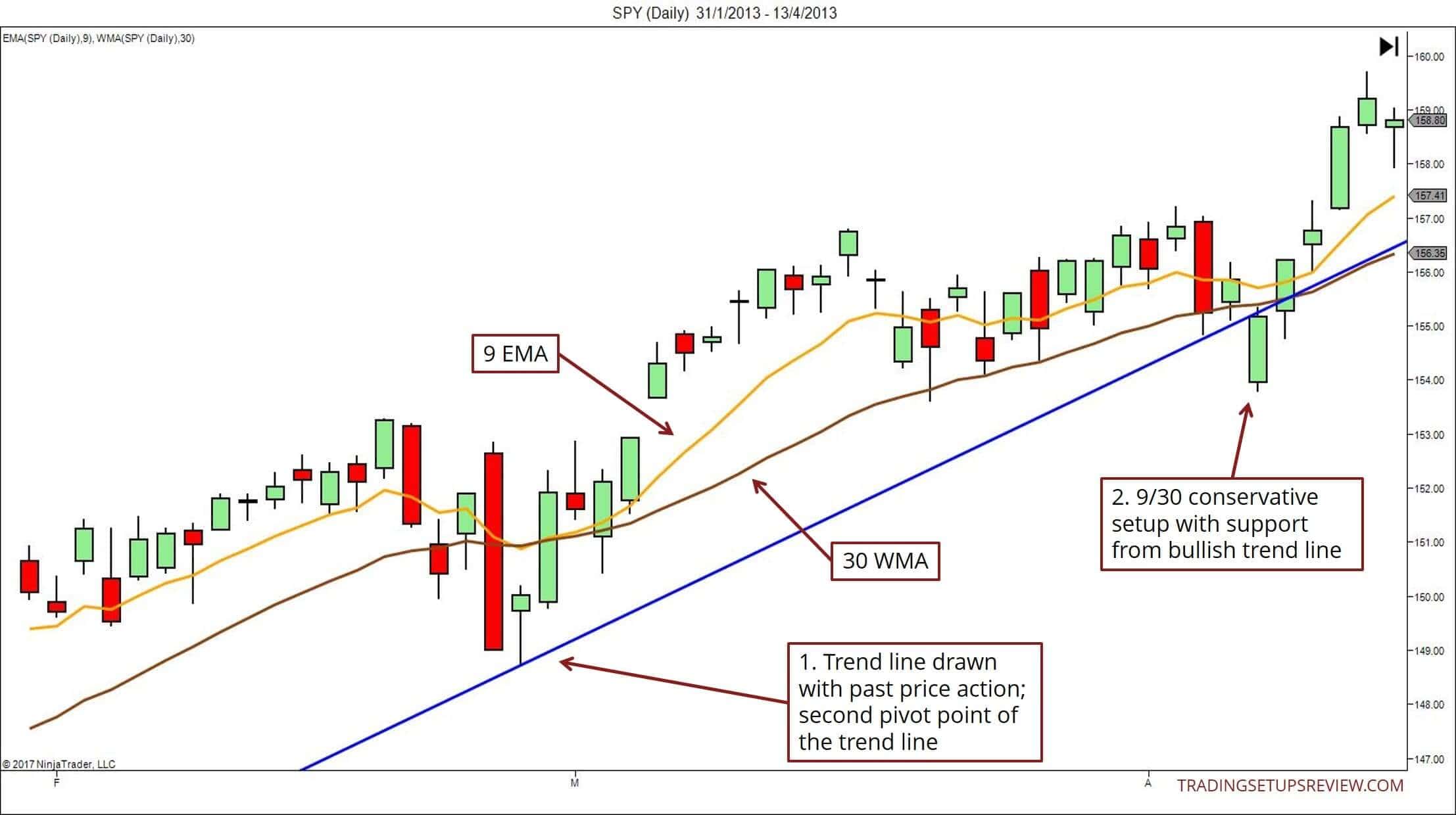 Trading Setups: der ultimative Guide & Strategien (2026) Tradingsetup mit Trendline und Gleitenden Durchschnitt
