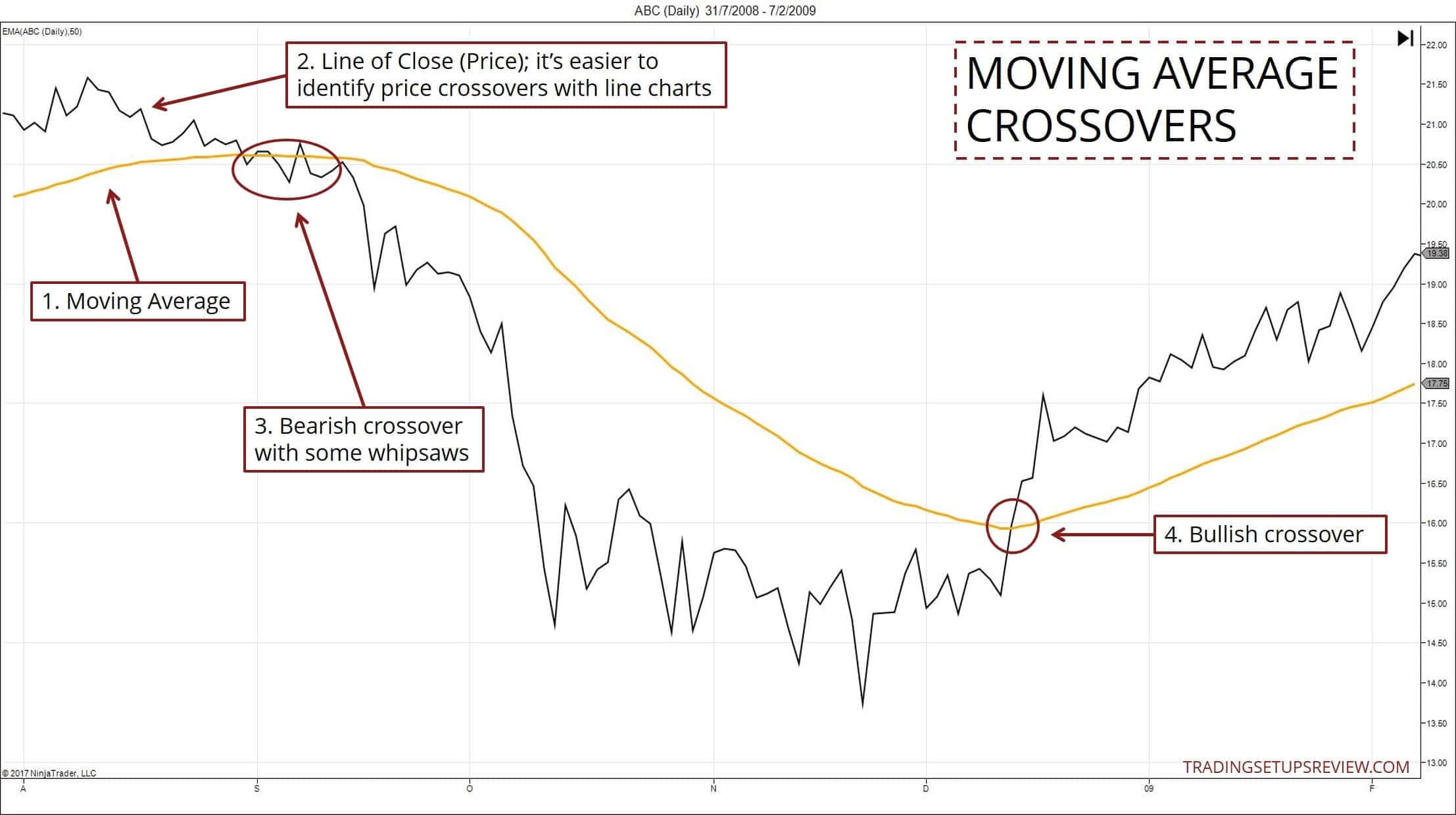 Der gleitende Durchschnitt (Moving Average) im Trading: Erklärung und bewährte Strategien (2026) Moving Average - Gleitender Durchschnitt Überschneidungen