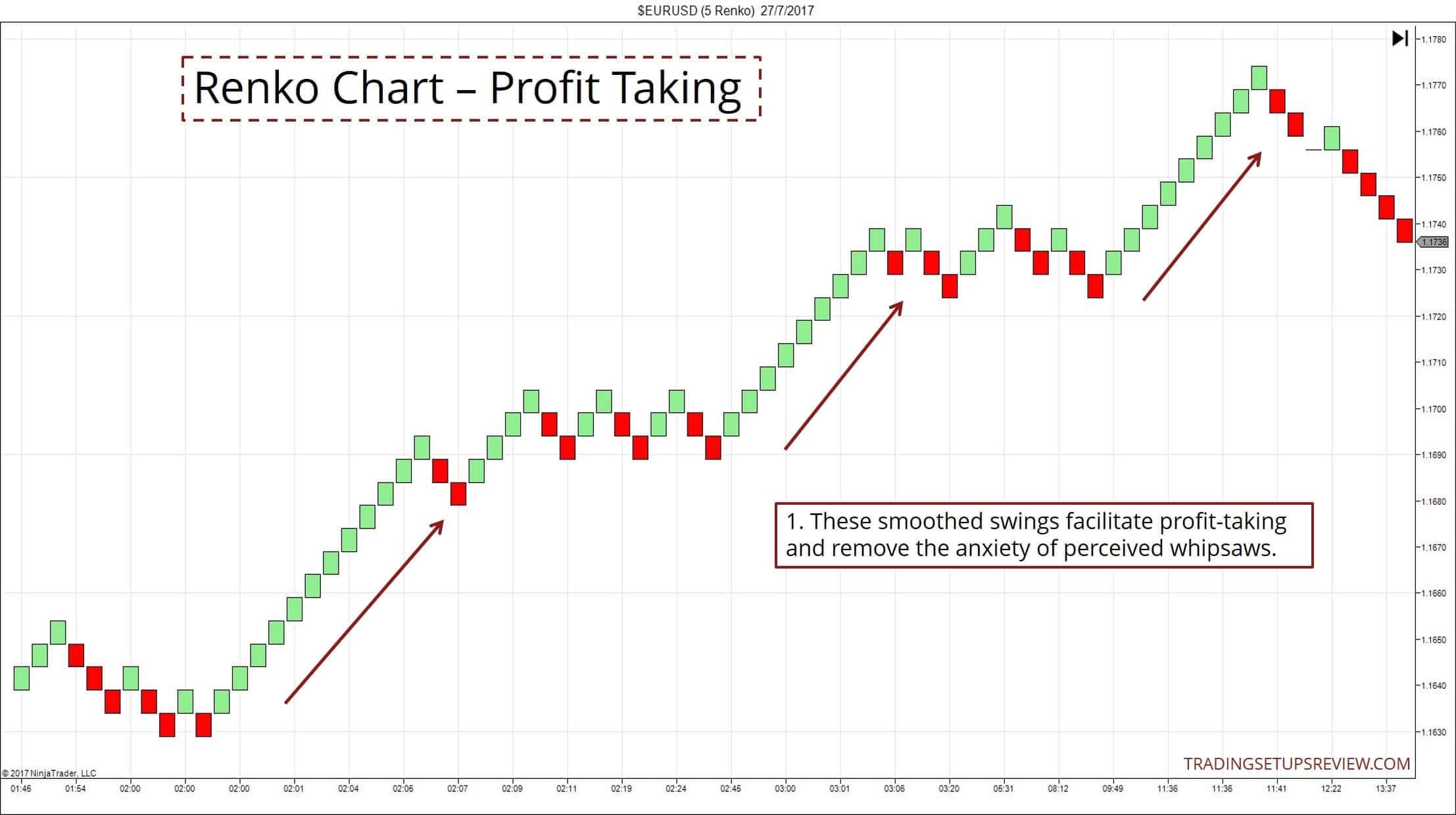 Renko Charts: Anleitung zum Trading - Strategie (2026) Renko Chart Gewinnmitnahme