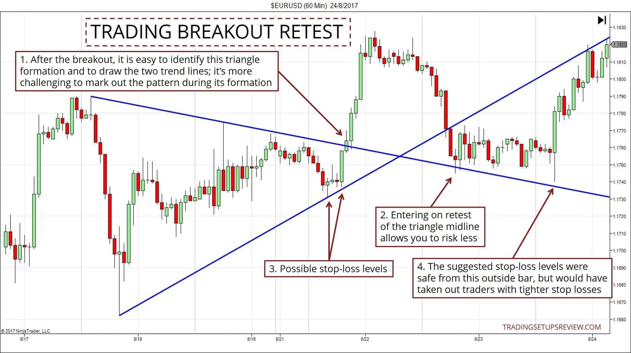 Was ist Swing-Trading? Umfassende Erklärung der Grundlagen & bewährte Strategien (2026) EURUSD 60 Minuten Chart - Ausbruch Trading nach Test
