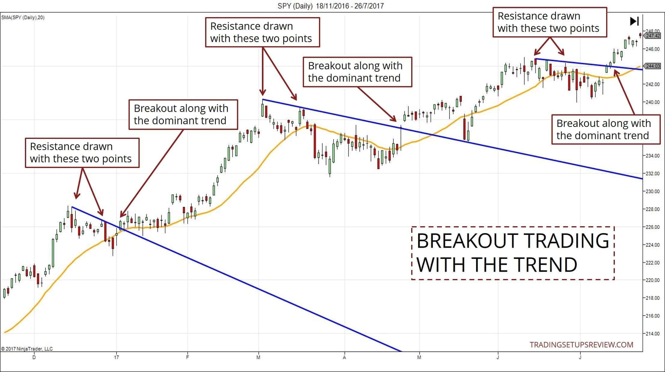 Was ist Swing-Trading? Umfassende Erklärung der Grundlagen & bewährte Strategien (2026) SPY Tageschart Ausbruch-Trading mit dem Trend