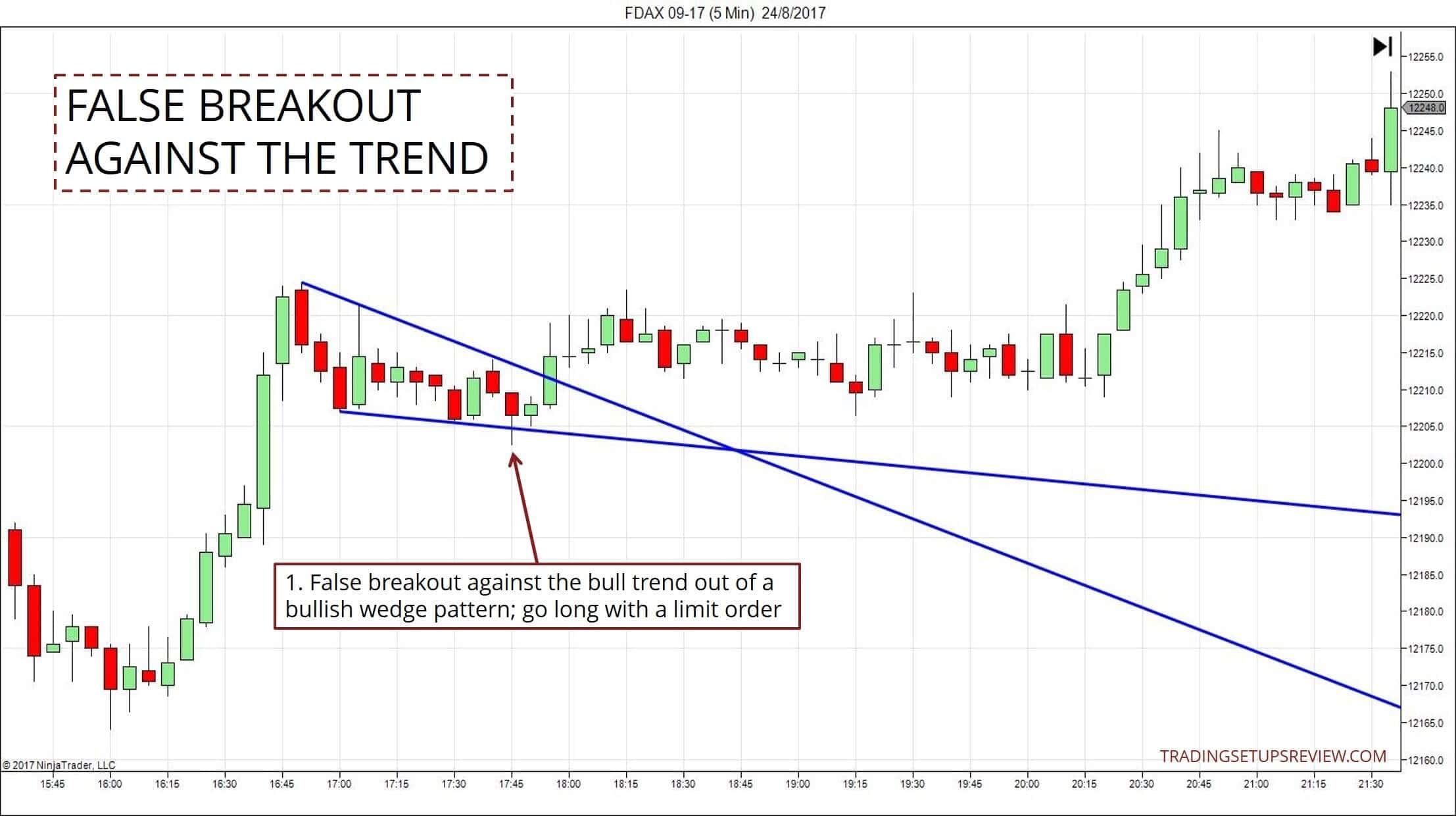 Was ist Swing-Trading? Umfassende Erklärung der Grundlagen & bewährte Strategien (2026) FDAX 5 Minuten Chart falscher Ausbruch gegen den Trend