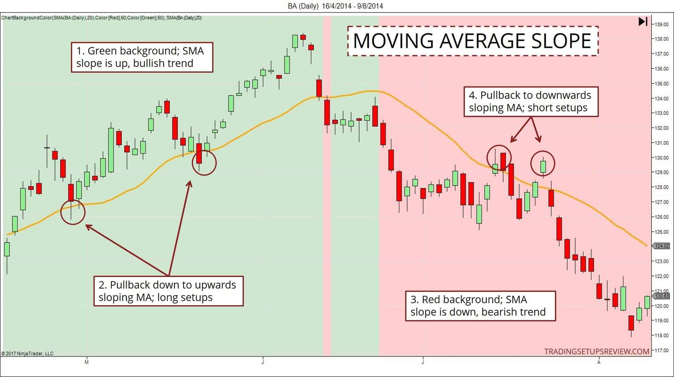 Der gleitende Durchschnitt (Moving Average) im Trading: Erklärung und bewährte Strategien (2026) Neigung des Gleitenden Durchschnitts.