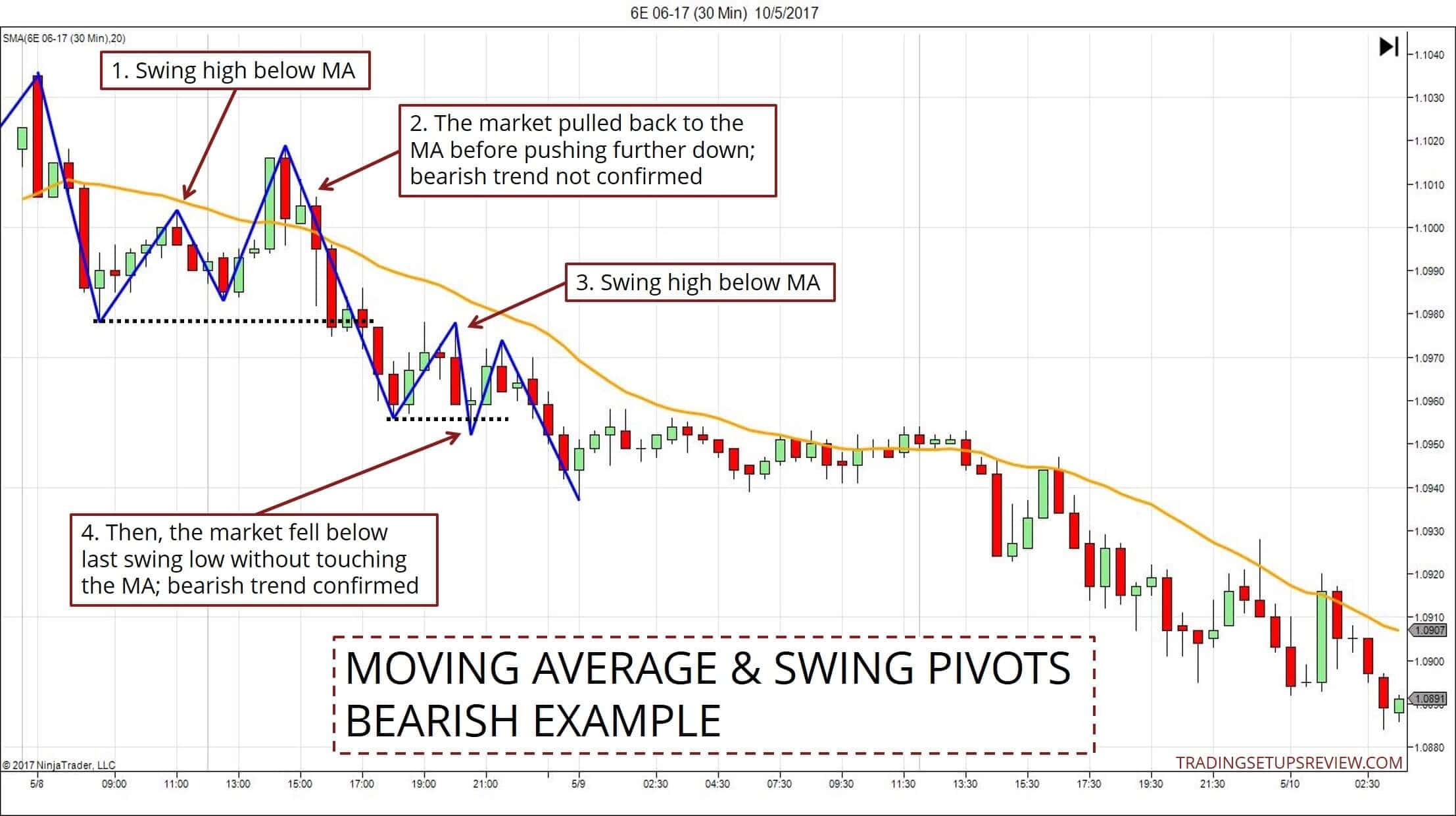 Der gleitende Durchschnitt (Moving Average) im Trading: Erklärung und bewährte Strategien (2026) Euro-Future 30 Minuten Chart Gleitender Durchschnitt