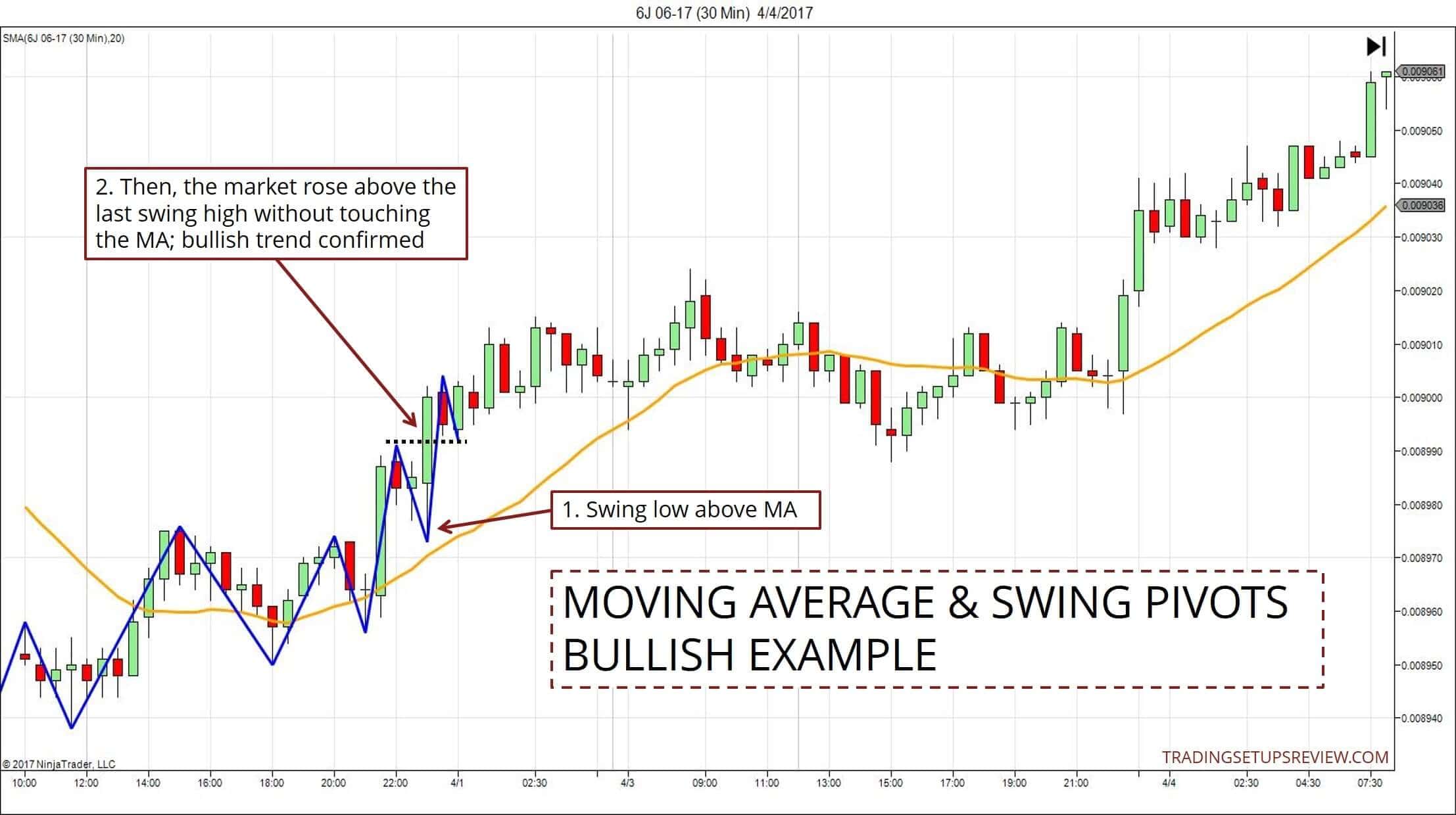 Der gleitende Durchschnitt (Moving Average) im Trading: Erklärung und bewährte Strategien (2026) Japanischer Yen Future Moving Average