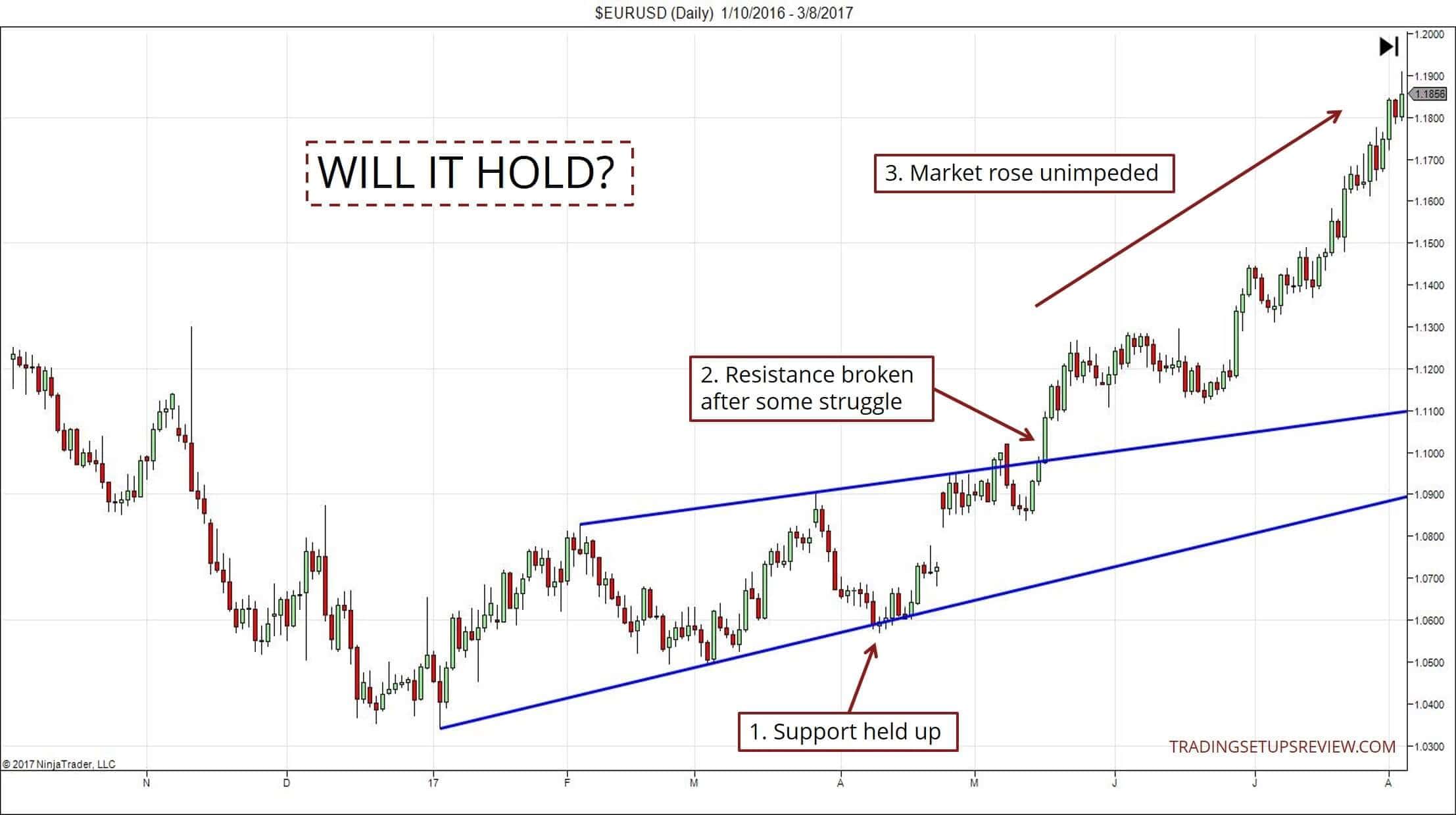 Was ist Swing-Trading? Umfassende Erklärung der Grundlagen & bewährte Strategien (2026) Wird die Unterstützung halten? (Tageschart EURUSD)