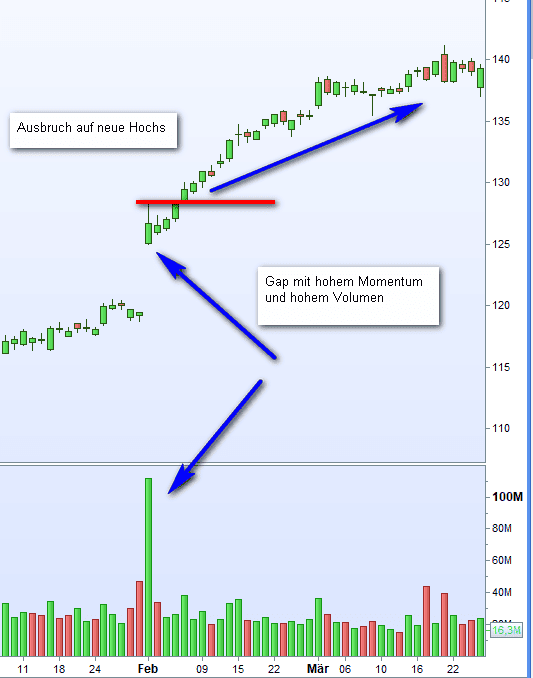 Was ist Momentum Trading? Definition, Erklärung, Beispiele (2026) Der Chart zeigt ein Beispiel für Momentum Trading mit Gap Eröffnung