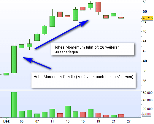 Was ist Momentum Trading? Definition, Erklärung, Beispiele (2026) Hohes Momentum im Chart führt zu weiteren Kursanstiegen, oft auch mit hohem Volumen