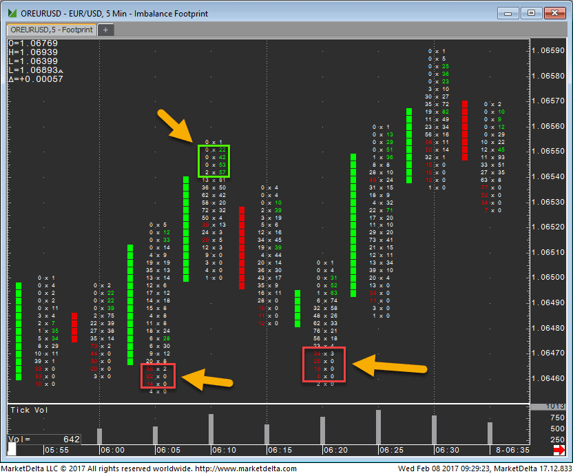 Footprint Charts (2026) - Der Fußabdruck des Marktes Footprint Charts im Forex Markt Beispiel EUR/USD 5 Minuten