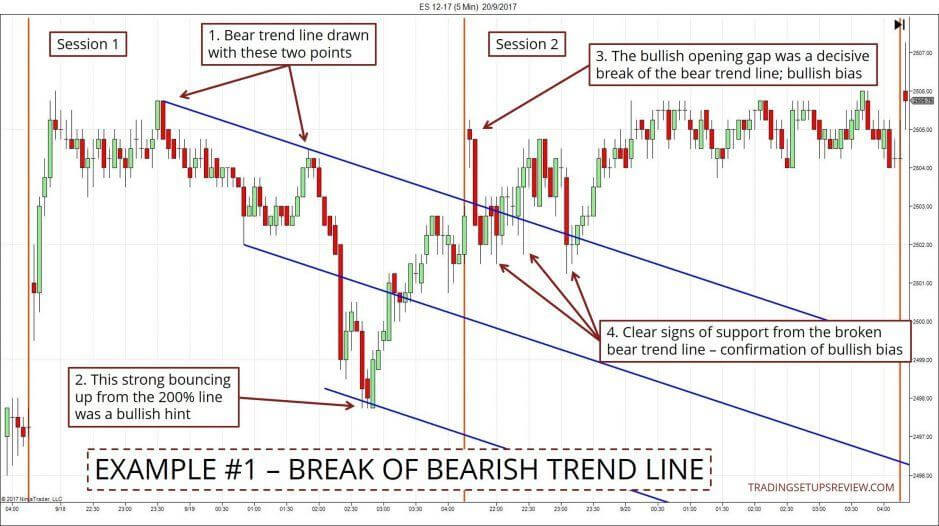 Trendlinien im Trading nutzen -Erklärung und Strategien (2026) Chartanalyse eines Trendlinienbruchs: Eine bärische Trendlinie wurde eingezeichnet und anschließend durch eine bullische Gap-Eröffnung durchbrochen. Der starke Abprall von der 200 %-Linie deutete bereits auf eine bullische Bewegung hin. Nach dem Bruch der Trendlinie fungierte diese als Unterstützung, was die bullische Markttendenz bestätigte