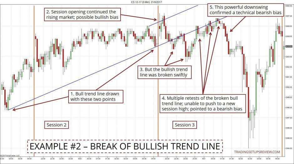 Trendlinien im Trading nutzen -Erklärung und Strategien (2026) Chart mit Beispiel für Ausbruch aus bullischer Trendlinie beim ES-Future 5-Minuten-Chart