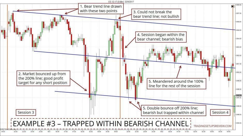 Trendlinien im Trading nutzen -Erklärung und Strategien (2026) Ein Chart zeigt den Bruch einer bärischen Trendlinie mit Markierungen für verschiedene Marktphasen. In der ersten Sitzung wurde eine bärische Trendlinie mit zwei Punkten gezeichnet. Ein starker Abprall von der 200 %-Linie deutete auf eine bullische Bewegung hin. In der zweiten Sitzung führte eine bullische Gap-Eröffnung zum Durchbruch der bärischen Trendlinie, was eine bullische Markttendenz signalisierte. Nach dem Bruch diente die ehemals bärische Trendlinie als Unterstützung, was die bullische Markttendenz bestätigte.