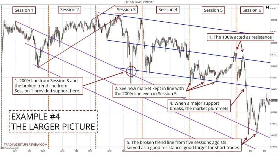 Trendlinien im Trading nutzen -Erklärung und Strategien (2026) Ein Chart mit mehreren Sitzungen zeigt die größere Marktperspektive und das Verhalten an verschiedenen Trendlinien. Die 200 %-Linie aus Session 3 und die gebrochene Trendlinie aus Session 1 boten Unterstützung. In Session 5 blieb der Markt mit der 200 %-Linie in Kontakt. Die 100 %-Linie diente als Widerstand. Ein starker Marktrückgang erfolgte, als eine große Unterstützung brach. Die gebrochene Trendlinie aus fünf Sitzungen vorher diente als guter Widerstand und bot ein sinnvolles Ziel für Short-Trades