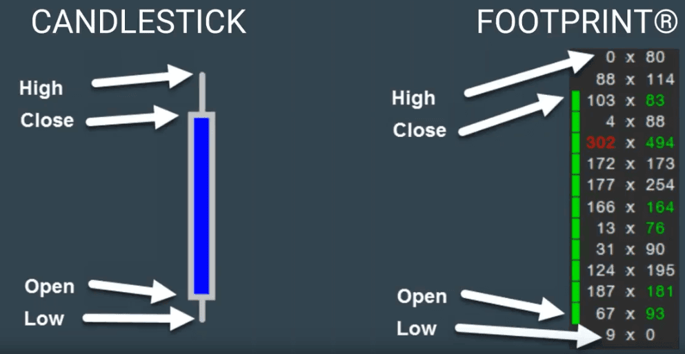 Footprint Charts (2026) - Der Fußabdruck des Marktes Footprint Charts und Candlestick Charts im Vergleich