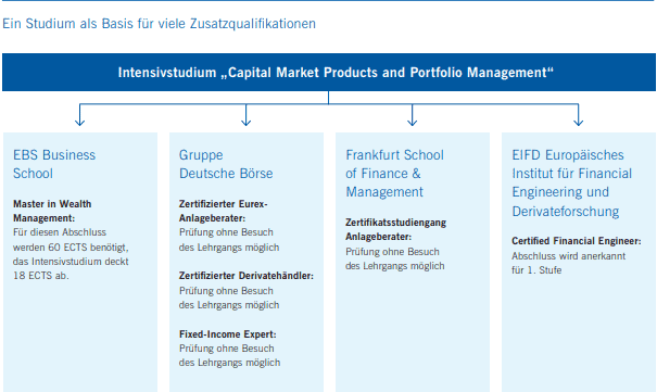Überblick über die möglichen Zusatzqualifikationen nach dem Abschluss des Intensivstudiums "Capital Market Products and Portfolio Management"