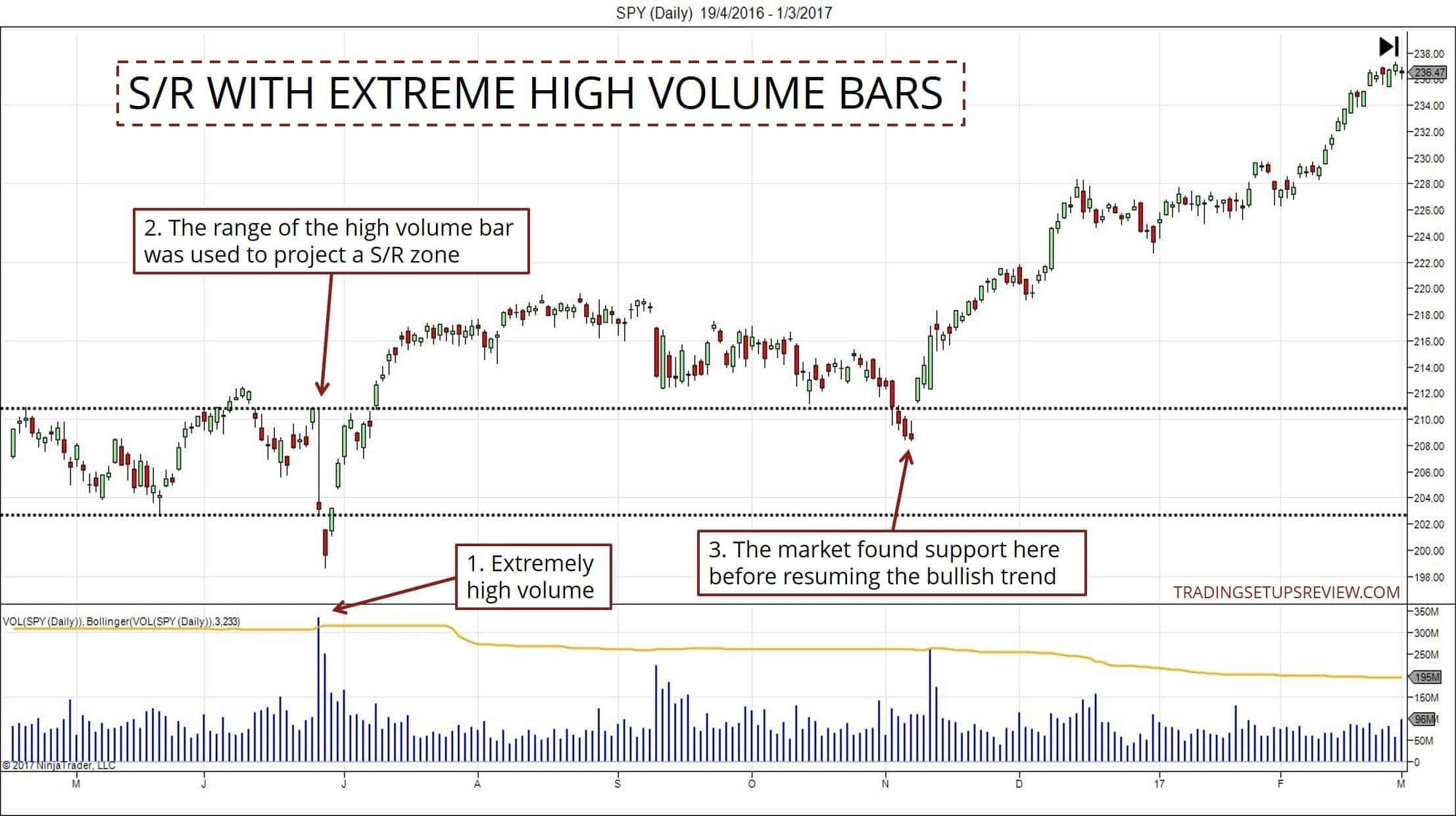 Unterstützung und Widerstand im Chart richtig einzeichnen und im Trading erfolgreich nutzen (2026) Chartanalyse zur Identifikation von Unterstützung und Widerstand anhand extrem hoher Volumenbalken. Eine hochvolumige Kerze wurde genutzt, um eine potenzielle S/R-Zone zu projizieren. Der Markt fand dort Unterstützung und setzte den bullischen Trend fort.