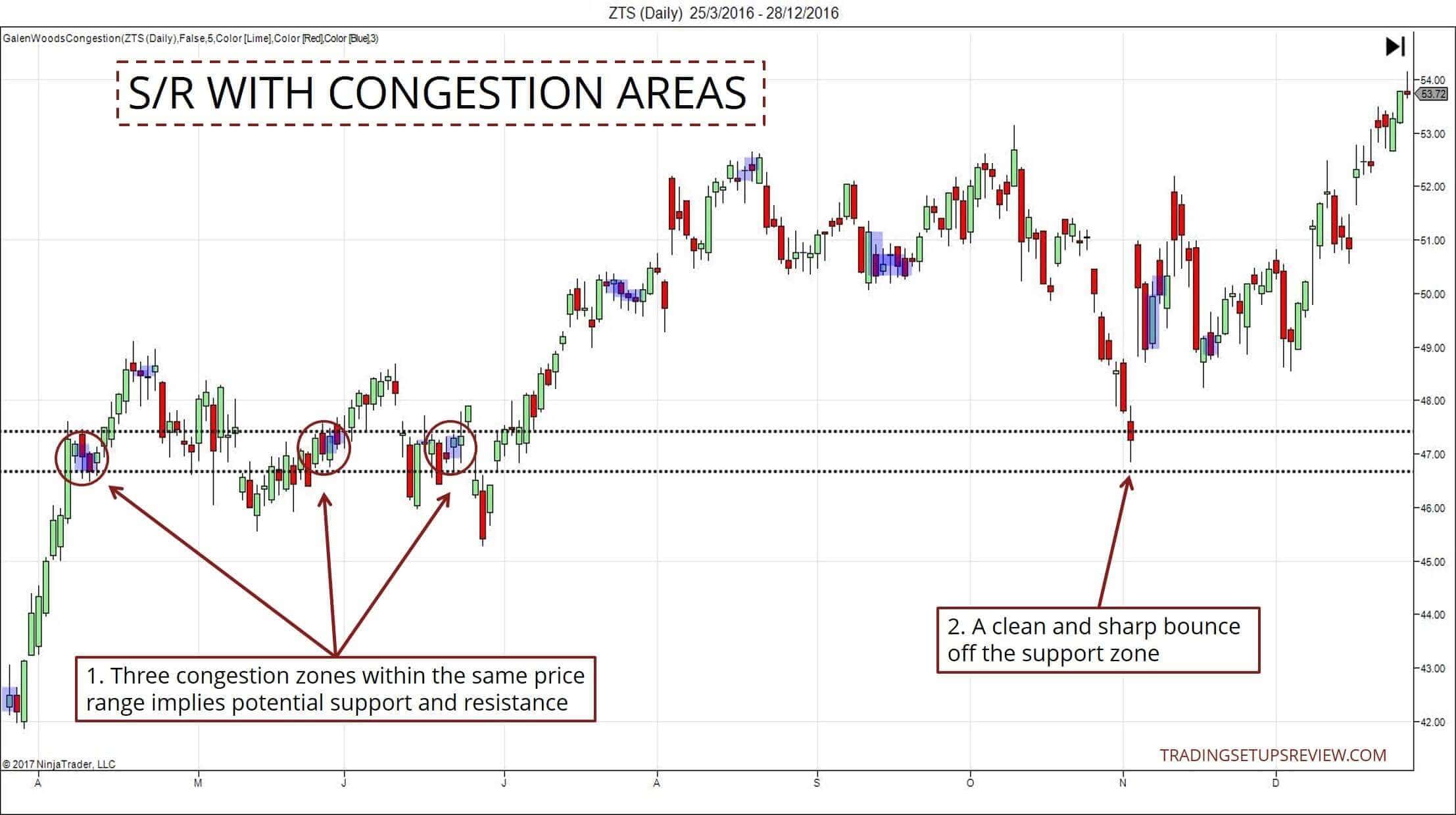 Unterstützung und Widerstand im Chart richtig einzeichnen und im Trading erfolgreich nutzen (2026) Chartanalyse zur Identifikation von Unterstützung und Widerstand anhand von Konsolidierungsbereichen. Drei markierte Zonen innerhalb derselben Preisrange deuten auf potenzielle Unterstützungs- und Widerstandsbereiche hin. Der Kurs zeigt später einen sauberen und scharfen Abprall von der Unterstützungszone.