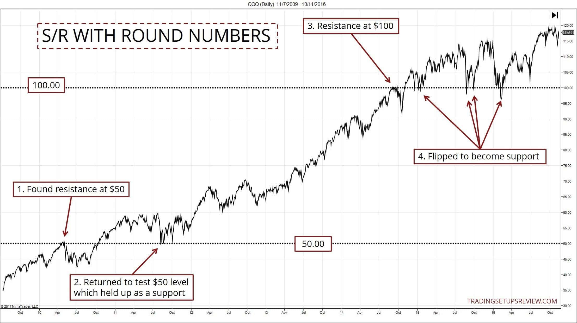 Unterstützung und Widerstand im Chart richtig einzeichnen und im Trading erfolgreich nutzen (2026) Chartanalyse zur Identifikation von Unterstützung und Widerstand anhand runder Zahlen. Widerstand bei $50, später als Unterstützung getestet. Widerstand bei $100, danach als Unterstützung bestätigt.