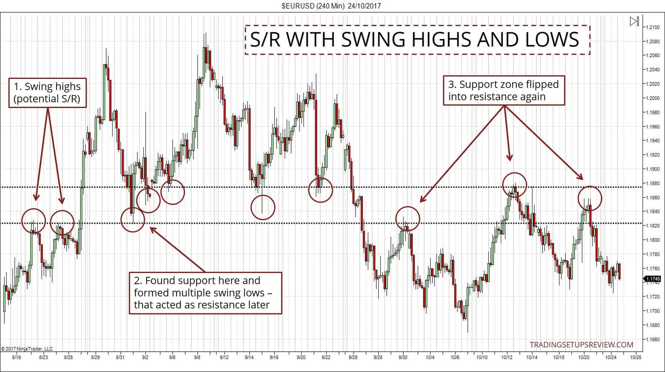 Unterstützung und Widerstand im Chart richtig einzeichnen und im Trading erfolgreich nutzen (2026) Chartanalyse zur Identifikation von Unterstützung und Widerstand anhand von Swing-Hochs und Swing-Tiefs. Der Chart zeigt, wie frühere Swing-Hochs als potenzielle Widerstände dienen und wie eine Unterstützungszone mehrfach getestet wurde, bevor sie sich in Widerstand umgewandelt hat ('Support zone flipped into resistance').