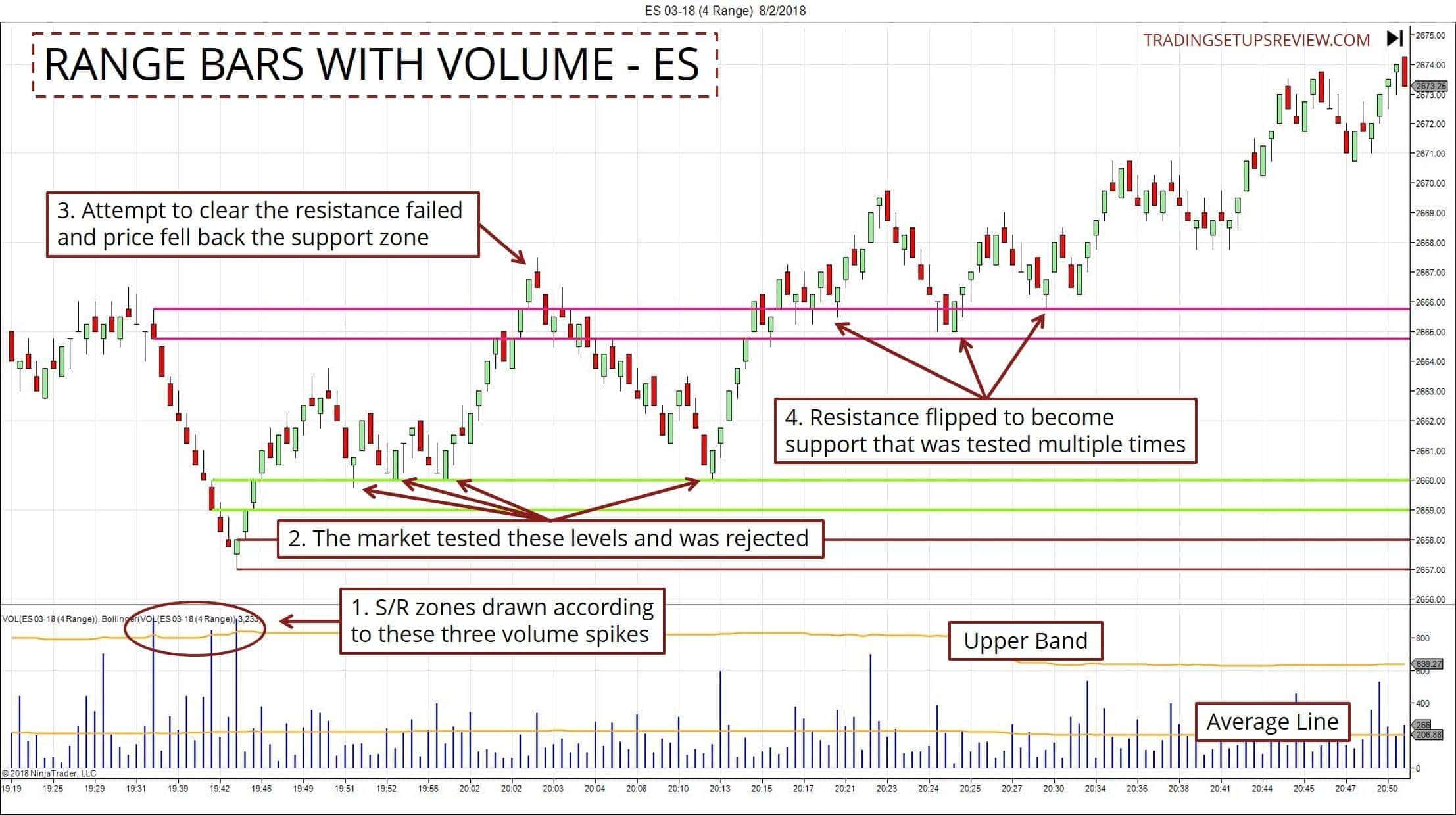 Range Bar Charts und Volumen-Spikes im Trading (2026) 4-Tick Range Bar Chart des ES-Future