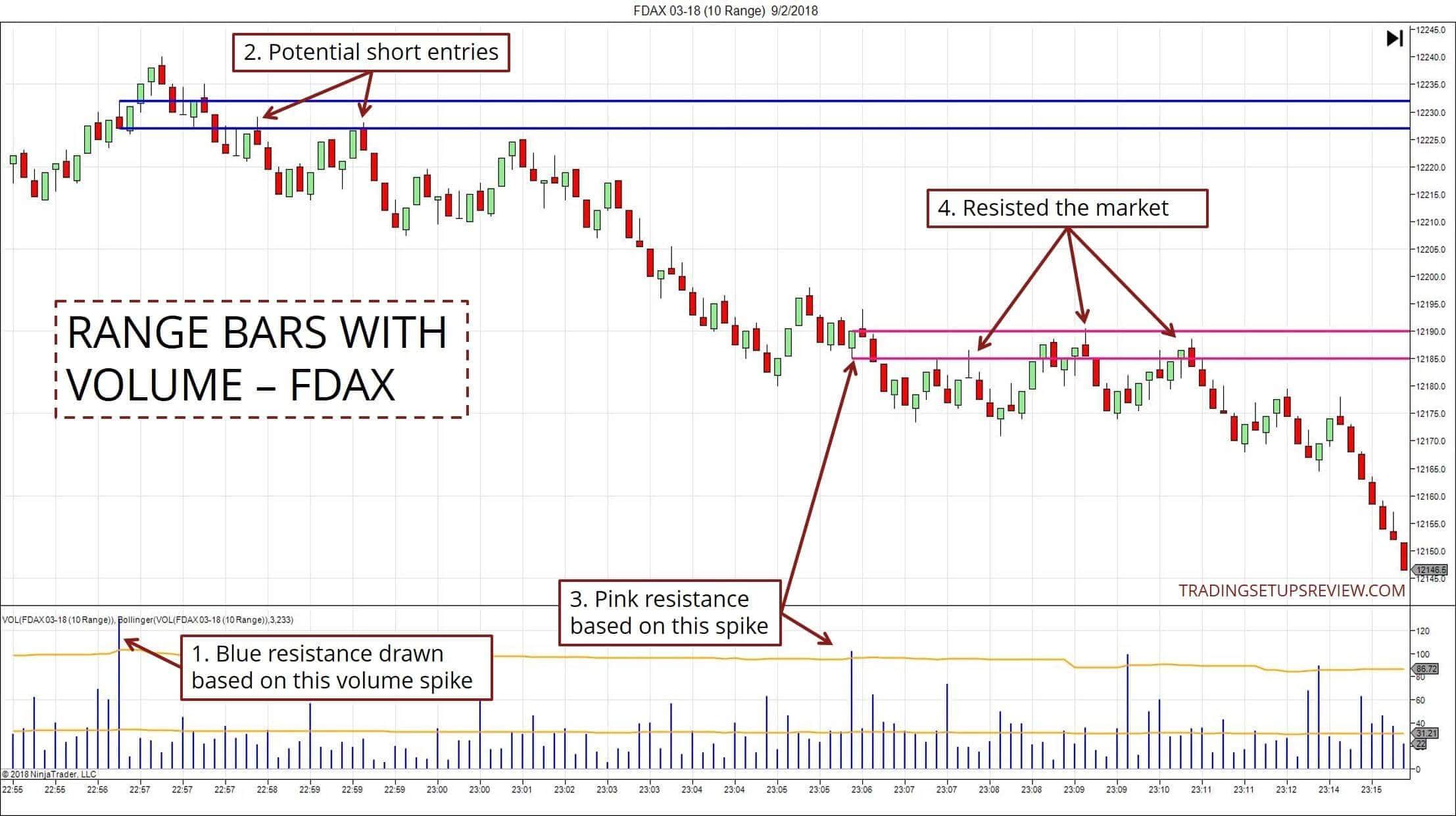 Range Bar Charts und Volumen-Spikes im Trading (2026) 10-Ticks Range Bar Chart des DAX-Future (FDAX)