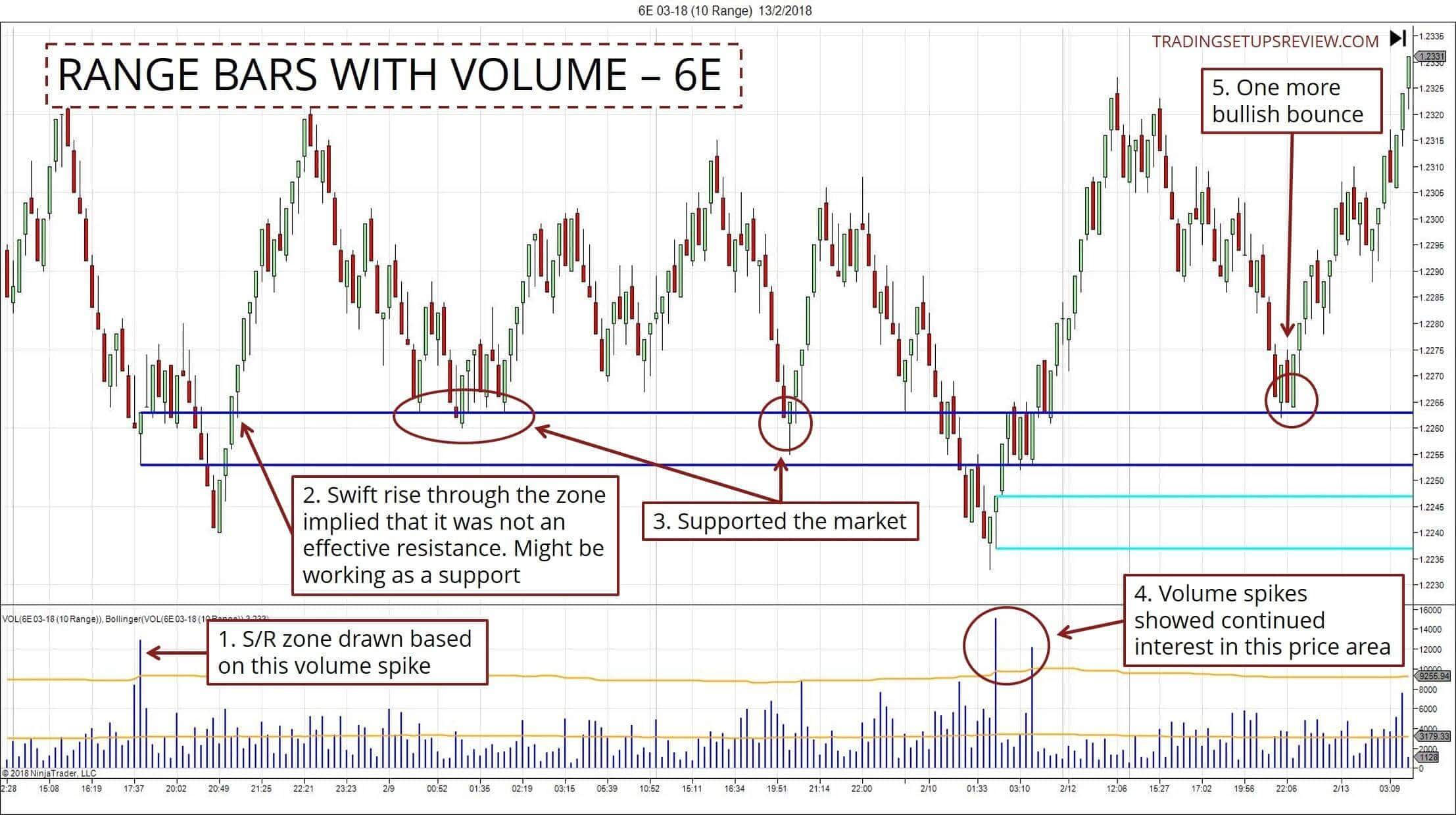 Range Bar Charts und Volumen-Spikes im Trading (2026) 10 Ticks Range Bars Chart mit Volumen - Euro Future (6E)