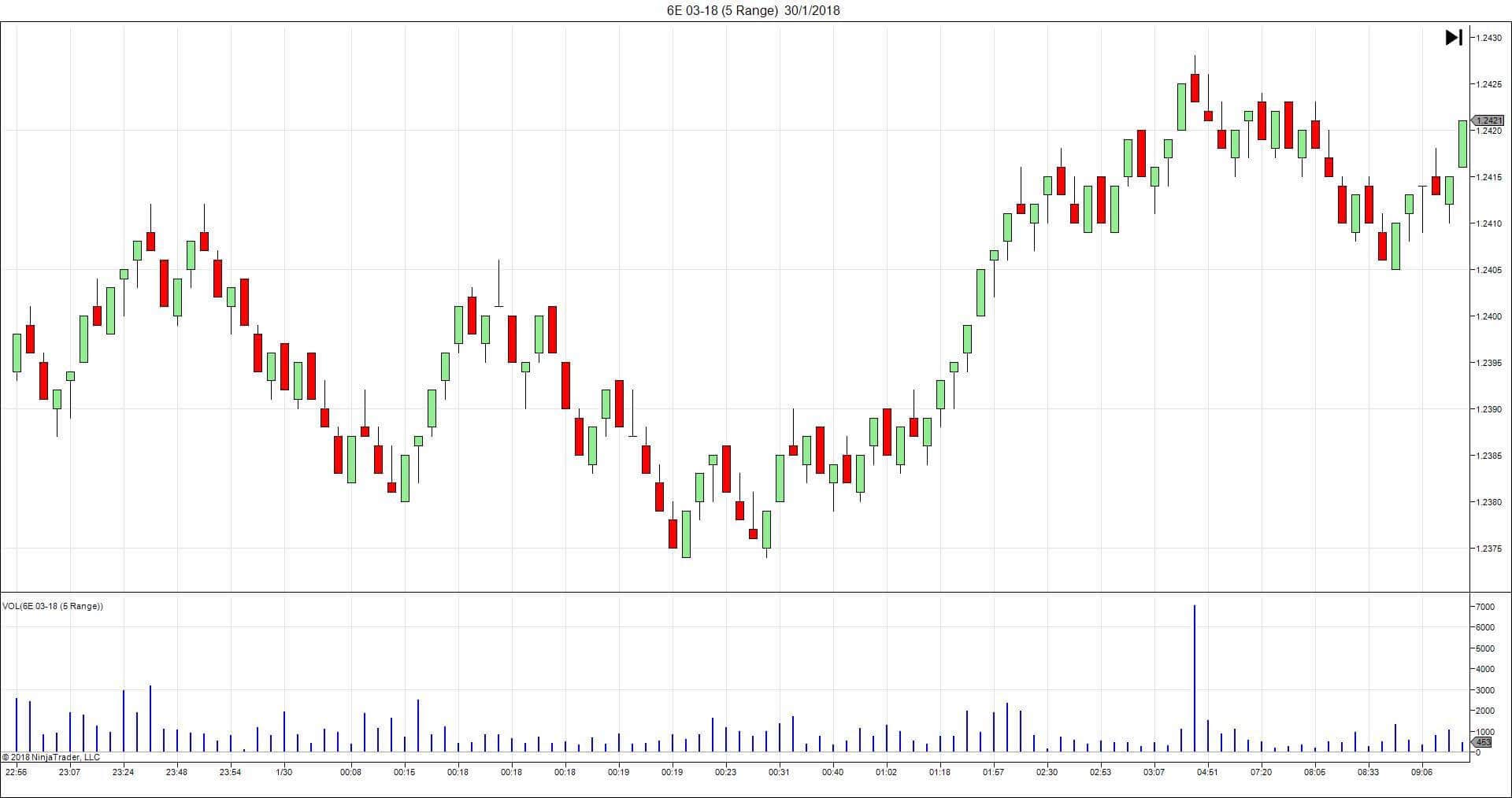 Range Bar Charts und Volumen-Spikes im Trading (2026) 5 Ticks Range Bar Chart des Euro Future