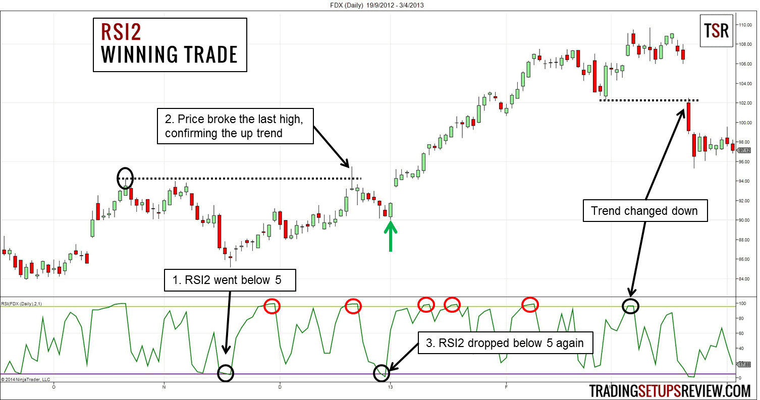 Der Relative Strength Index erklärt und die besten Strategien für den RSI-Indikator (2026) RSI Indikator 2 Perioden Tageschart FDX