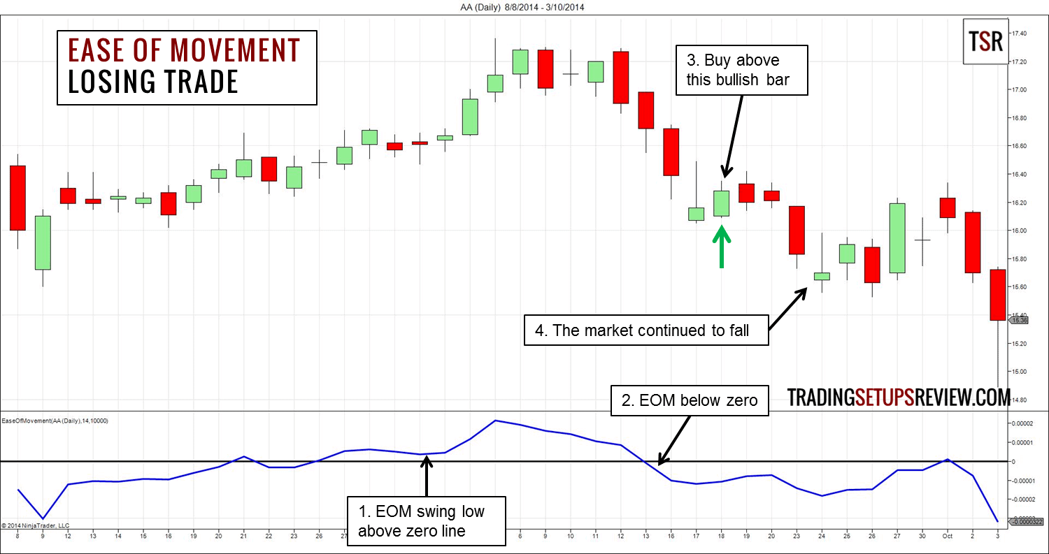 Der Indikator „Ease of Movement“ als Tradingstrategie (2026) AA Tageschart Ease of Movement - Verlusttrade