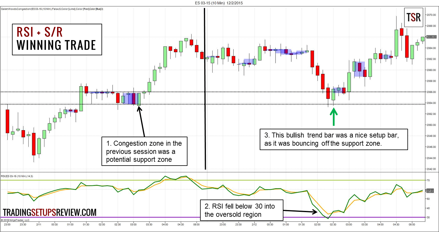 Der Relative Strength Index erklärt und die besten Strategien für den RSI-Indikator (2026) ES 10 Minuten Chart RSI-Indikator Widerstand/Unterstützung
