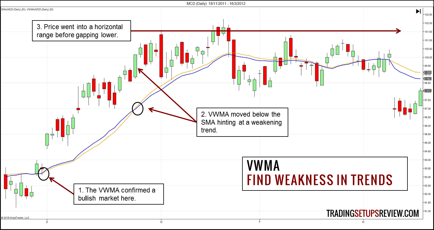 Der gleitende Durchschnitt (Moving Average) im Trading: Erklärung und bewährte Strategien (2026) VWMA - Schwäche finden in Trends