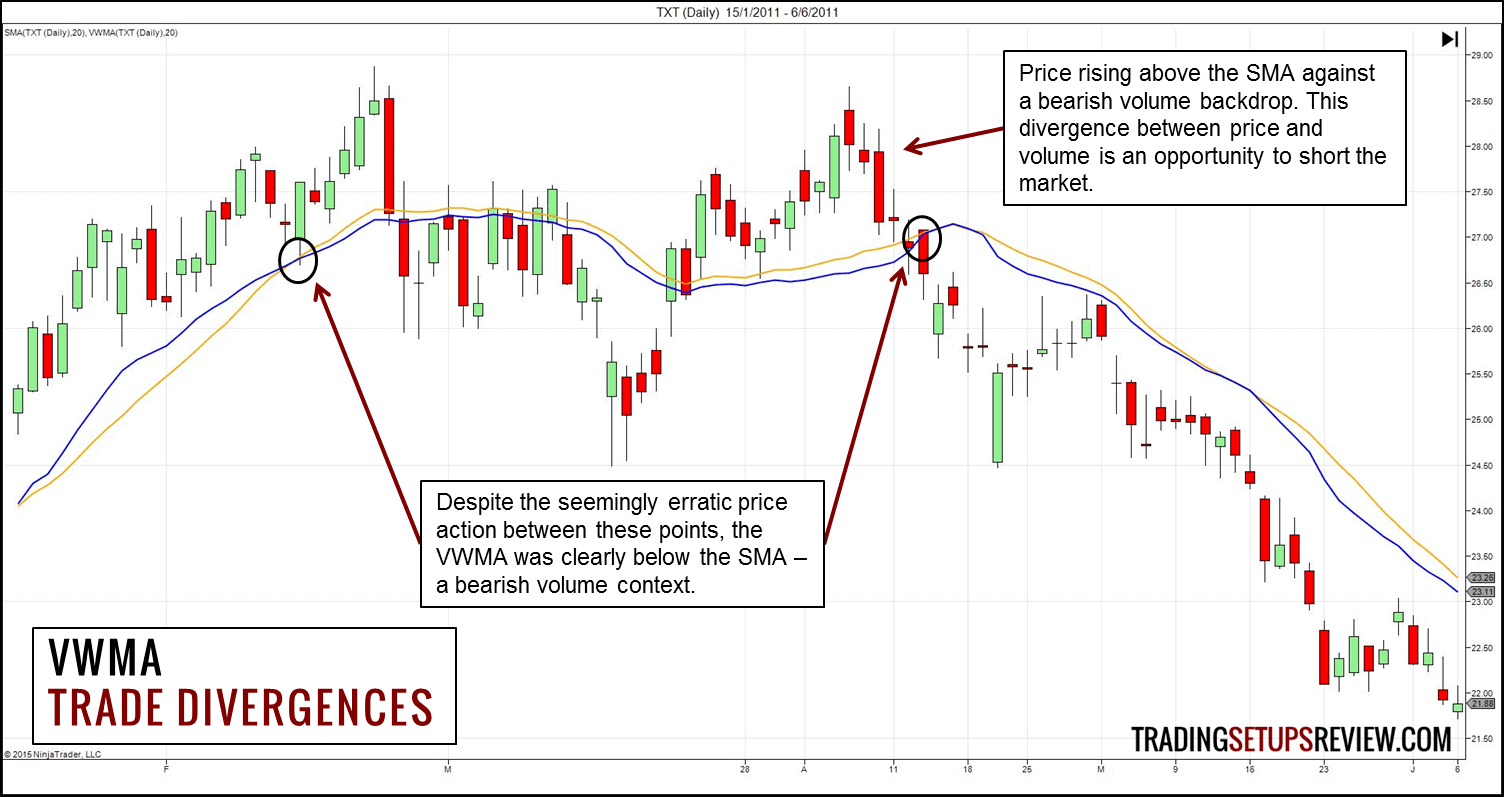 Der gleitende Durchschnitt (Moving Average) im Trading: Erklärung und bewährte Strategien (2026) Volumen gewichteter Gleitender Durchschnitt - Trade Divergenzen