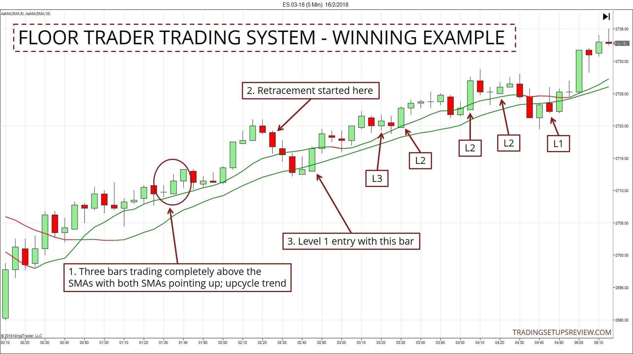 Das Tradingsystem der Börsenhändler - Regeln und Beispiele (2026) 5 Minuten Chart des ES-Future mit Börsenhändler Trading System