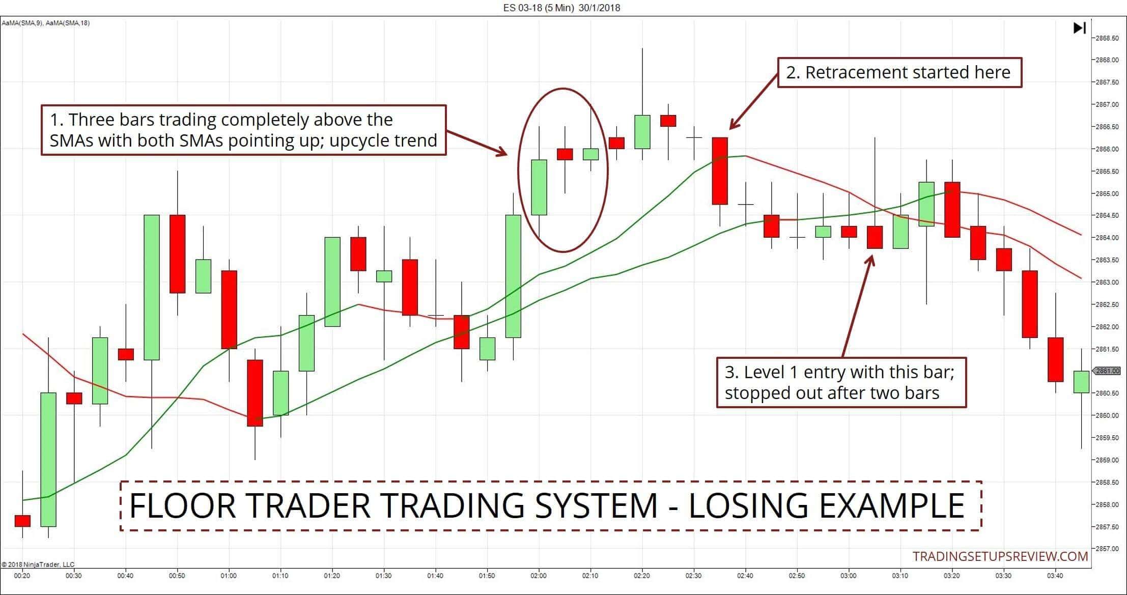 Das Tradingsystem der Börsenhändler - Regeln und Beispiele (2026) ES 5 Minuten Chart mit Börsenhändler Trading System Verlust Beispiel