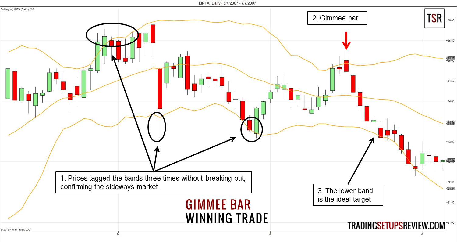 Bollinger Bänder erfolgreich im Trading nutzen, ultimativer Guide & Strategien: Berechnung, Einstellen, Signale (2026) Gimmee Bar Bollinger Bänder