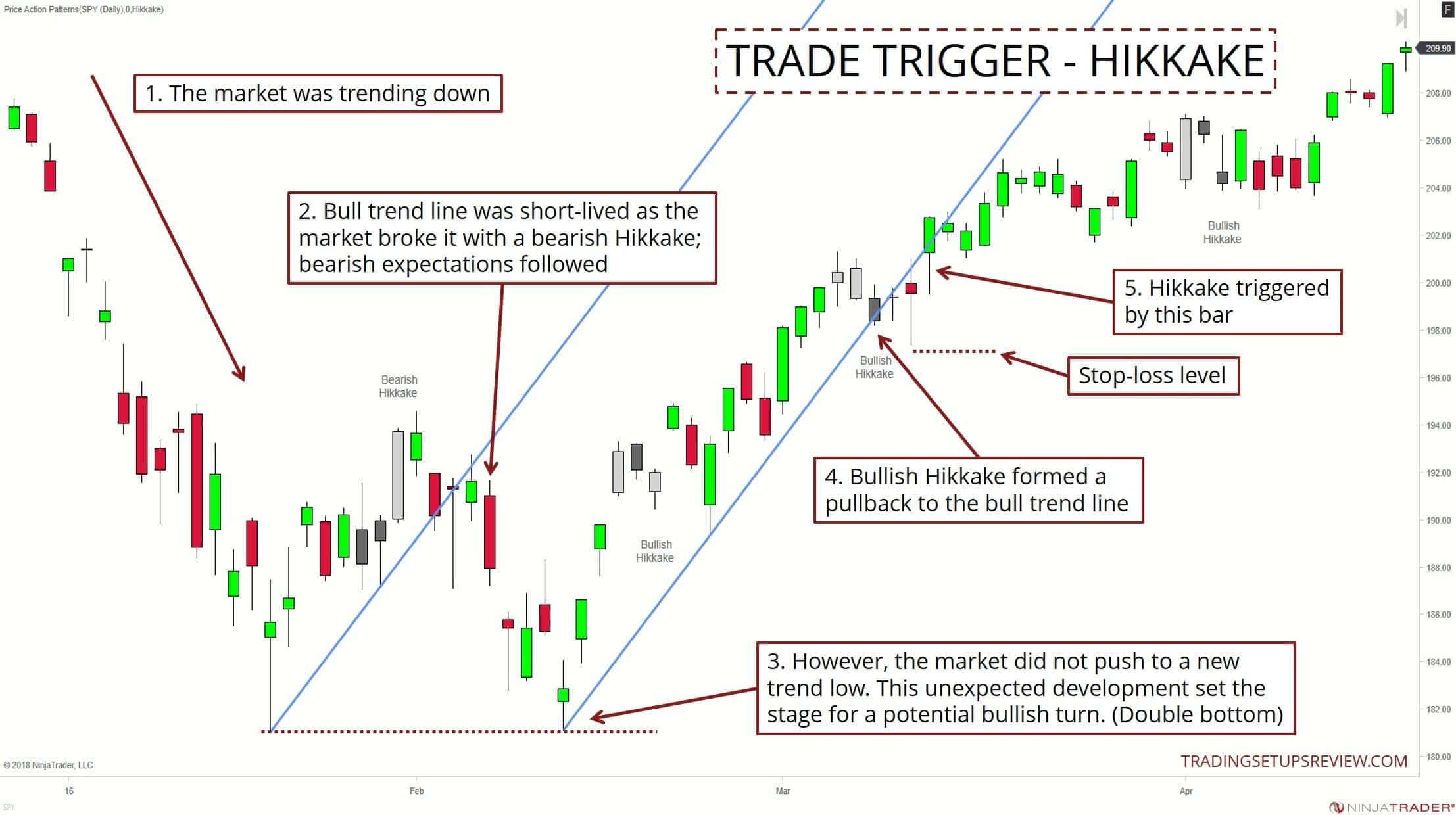 Trades eröffnen: Chartmuster für das Timing Ihres Trade-Einstiegs (2026) Trades eröffnen: Hikkake Trade Auslöser im Tageschart SPY ETF