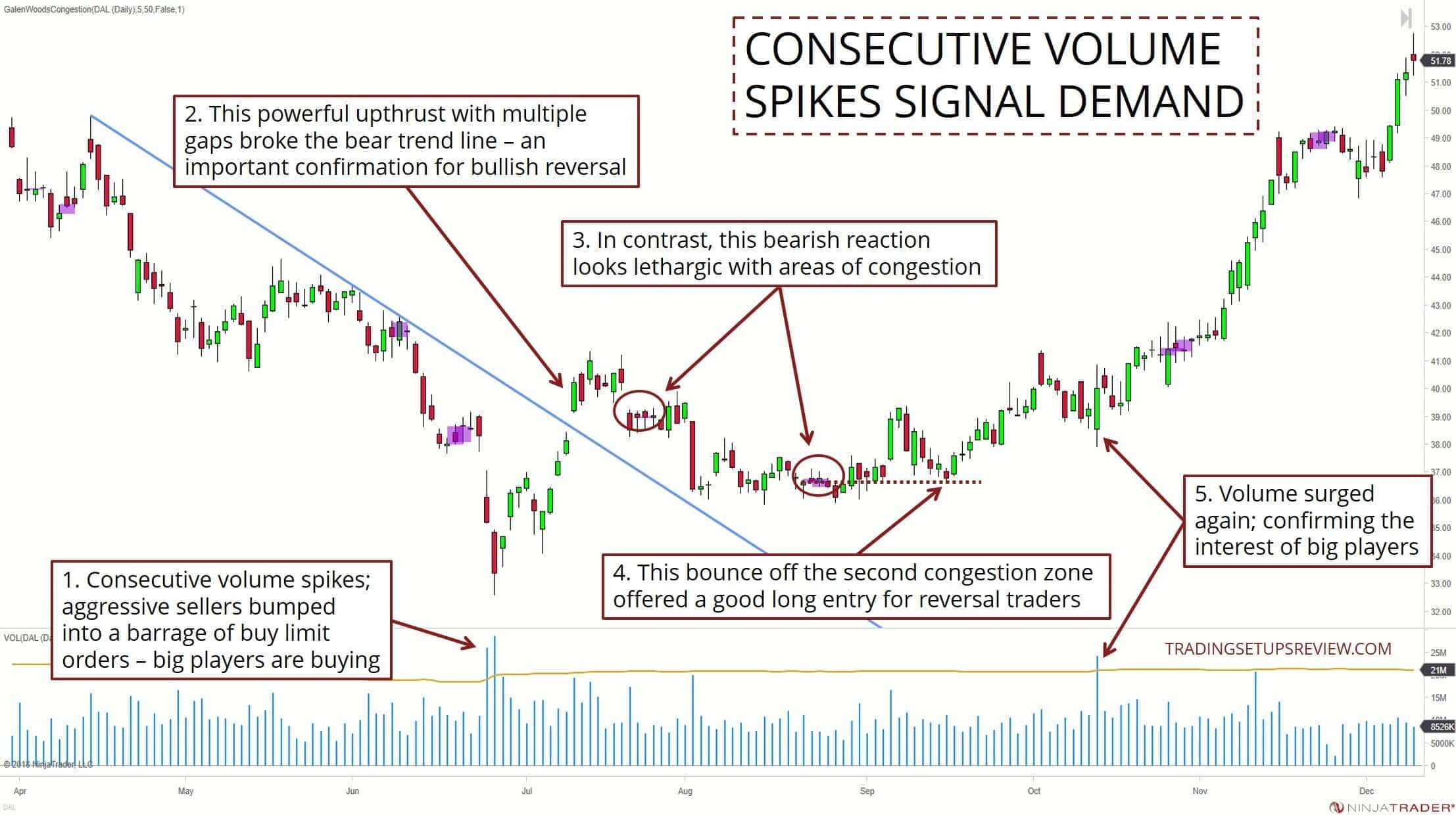 So erkennen Trend-Trader eine Trendumkehr – Trendwende und Trendwechsel traden (2026) Ein Candlestick-Chart mit einer ansteigenden Volumenanzeige. Aufeinanderfolgende Volumenspitzen signalisieren Kaufinteresse großer Marktteilnehmer. Ein starker Aufwärtsimpuls mit Kurslücken durchbricht die bärische Trendlinie und bestätigt die bullische Trendumkehr. Konsolidierungszonen zeigen lethargische bärische Reaktionen, bevor eine erneute Volumensteigerung das Interesse großer Akteure bestätigt. Beschriftungen markieren die wichtigsten Zonen und Kursbewegungen.