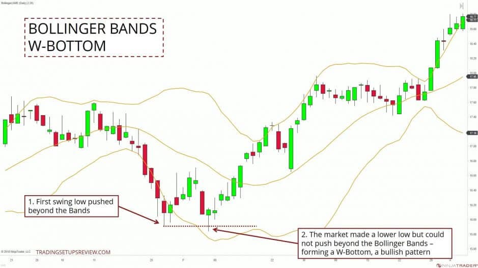 Bollinger Bänder erfolgreich im Trading nutzen, ultimativer Guide & Strategien: Berechnung, Einstellen, Signale (2026) Bollinger Bänder W-Boden