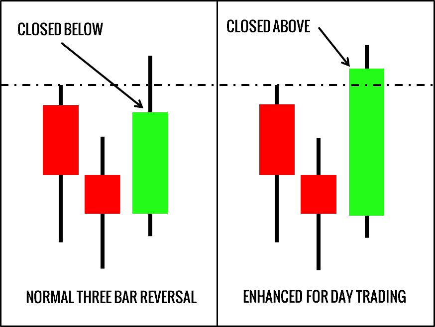 Trades eröffnen: Chartmuster für das Timing Ihres Trade-Einstiegs (2026) Trades eröffnen mit 3-Kerzen-Umkehr