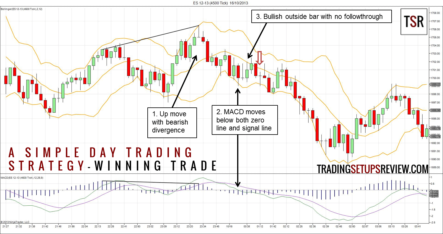 Bollinger Bänder erfolgreich im Trading nutzen, ultimativer Guide & Strategien: Berechnung, Einstellen, Signale (2026) Eine einfache Daytrading Strategie - Gewinn Trade - Bollinger Bänder