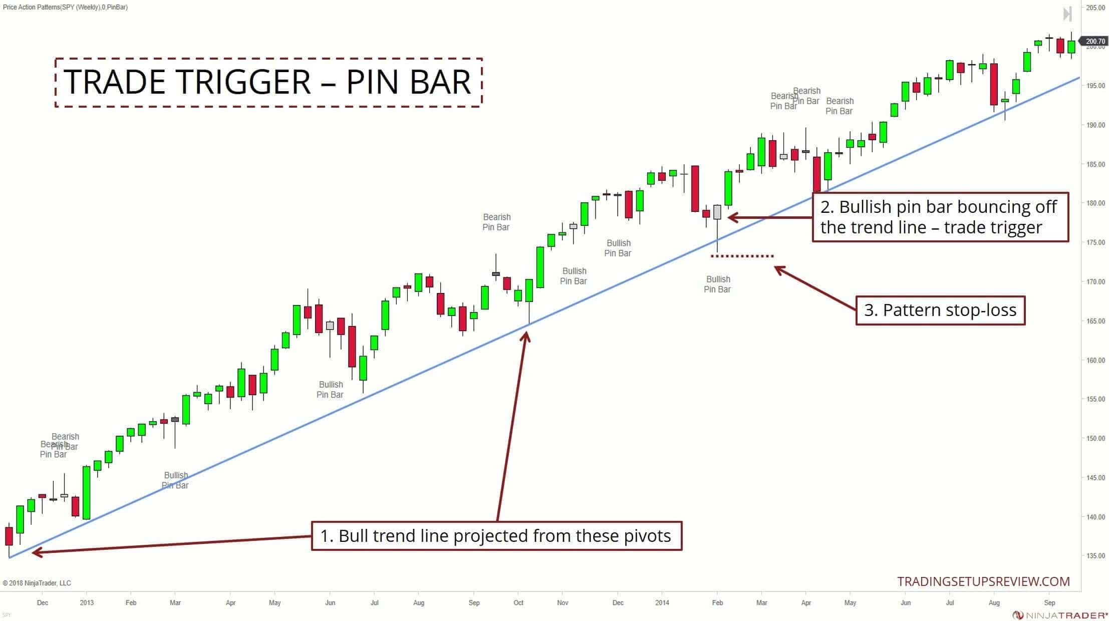 Trades eröffnen: Chartmuster für das Timing Ihres Trade-Einstiegs (2026) Trade Auslöser Pin Bar SPY ETF Wochenchart
