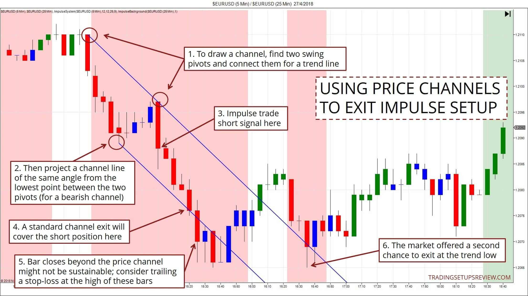 Was ist Momentum Trading? Definition, Erklärung, Beispiele (2026) Trendkanäle Ausstieg Impuls Setup 5-Minuten Chart EUR/USD