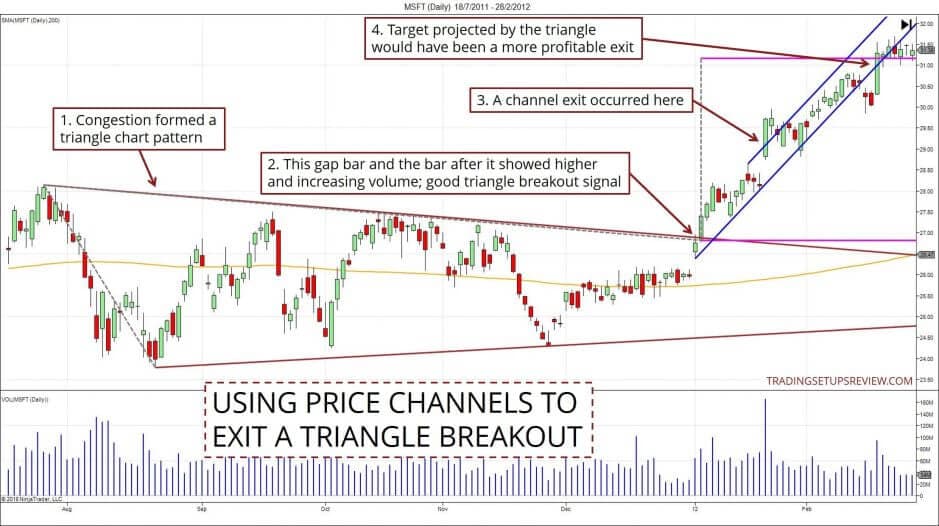 Was ist Momentum Trading? Definition, Erklärung, Beispiele (2026) Trendkanäle nutzen, um nach einem Dreieck Ausbruch auszusteigen