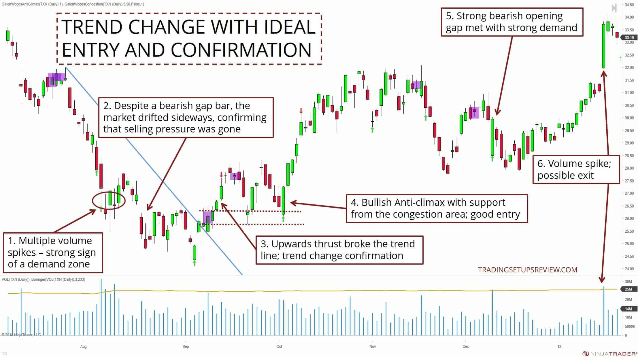 So erkennen Trend-Trader eine Trendumkehr – Trendwende und Trendwechsel traden (2026) Ein Candlestick-Chart mit einer idealen Trendumkehr und bestätigten Einstiegspunkten. Mehrere Volumenspitzen signalisieren eine Nachfragezone. Trotz einer bärischen Gap-Kerze bewegt sich der Markt seitwärts, was das Ende des Verkaufsdrucks bestätigt. Ein Aufwärtsimpuls durchbricht die Trendlinie und bestätigt den Trendwechsel. Ein bullischer Anti-Klimax mit Unterstützung aus der Konsolidierungszone bietet eine gute Einstiegsmöglichkeit. Später trifft ein starkes bärisches Eröffnungsgap auf starke Nachfrage, gefolgt von einer weiteren Volumenspitze als potenzieller Ausstiegspunkt. Beschriftungen markieren die Schlüsselzonen und Bewegungen